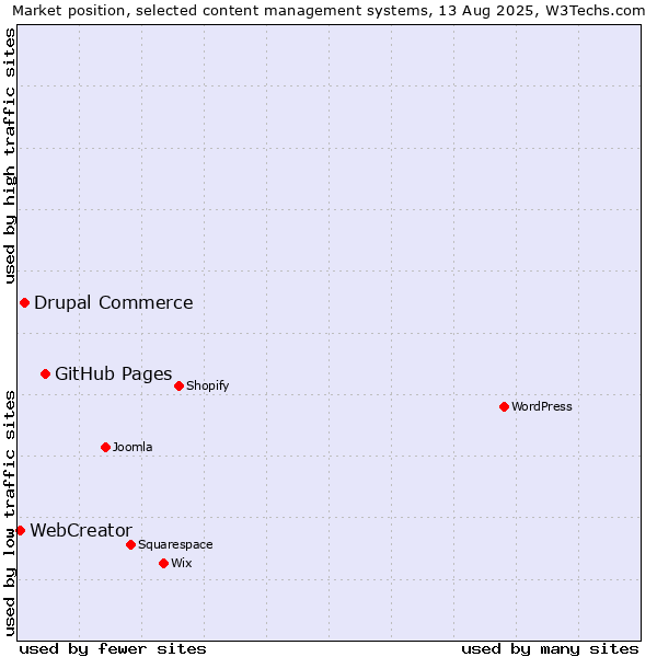 Market position of GitHub Pages vs. Drupal Commerce vs. WebCreator
