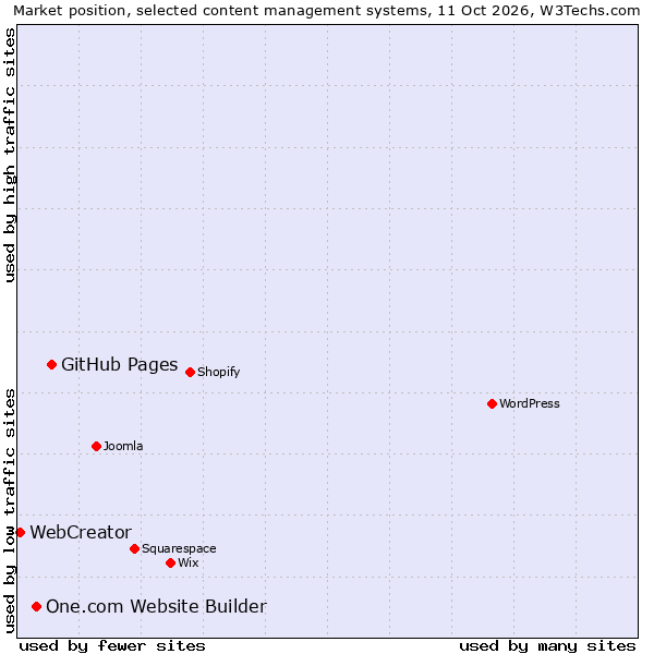 Market position of GitHub Pages vs. One.com Website Builder vs. WebCreator