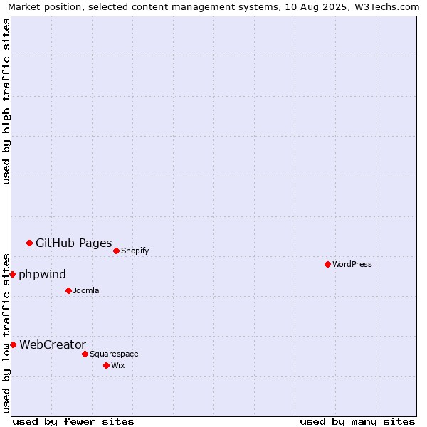 Market position of GitHub Pages vs. WebCreator vs. phpwind