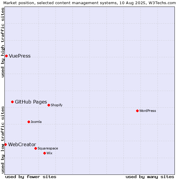 Market position of GitHub Pages vs. VuePress vs. WebCreator