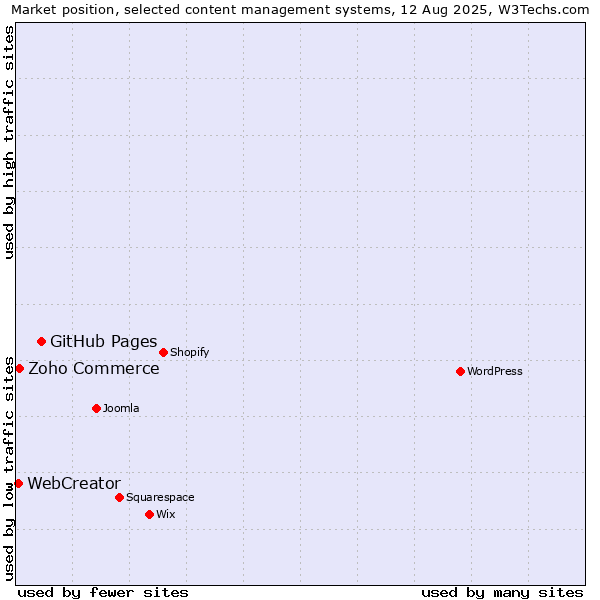 Market position of GitHub Pages vs. Zoho Commerce vs. WebCreator