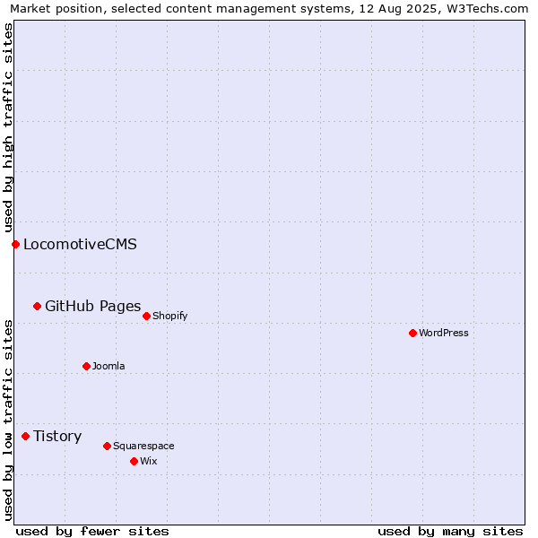 Market position of GitHub Pages vs. Tistory vs. LocomotiveCMS