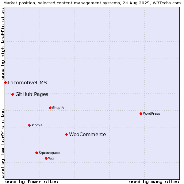 Market position of WooCommerce vs. GitHub Pages vs. LocomotiveCMS