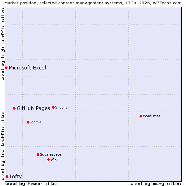 Market position of GitHub Pages vs. Lofty vs. Microsoft Excel