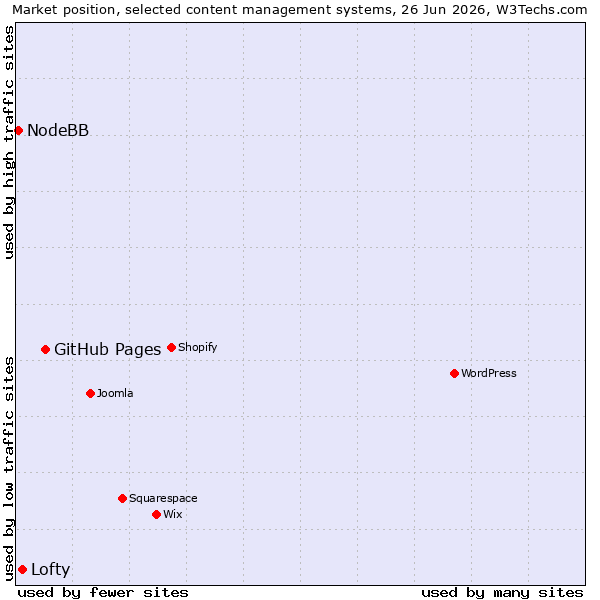 Market position of GitHub Pages vs. Lofty vs. NodeBB