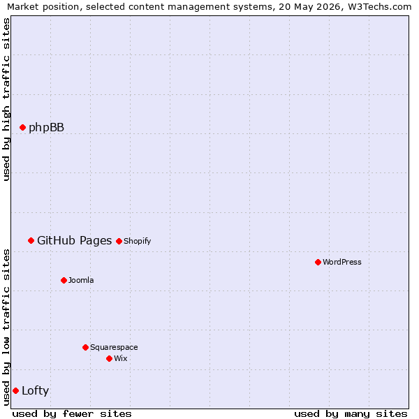Market position of GitHub Pages vs. phpBB vs. Lofty