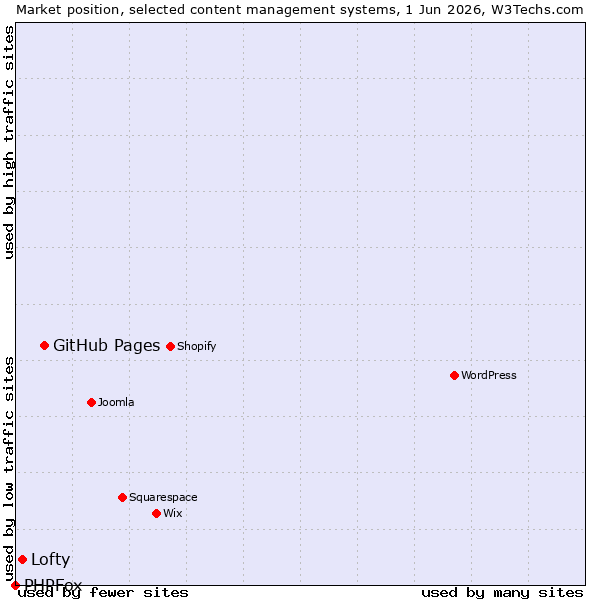 Market position of GitHub Pages vs. Lofty vs. PHPFox