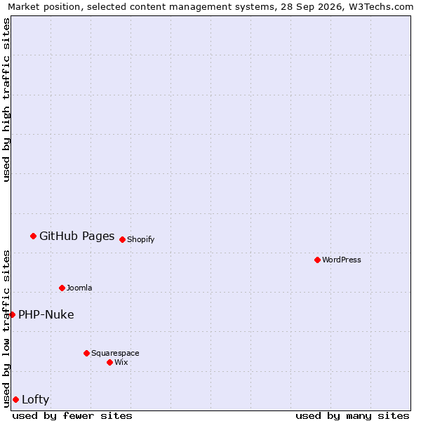 Market position of GitHub Pages vs. Lofty vs. PHP-Nuke