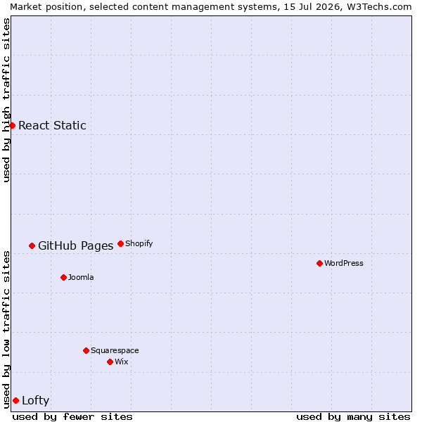 Market position of GitHub Pages vs. Lofty vs. React Static