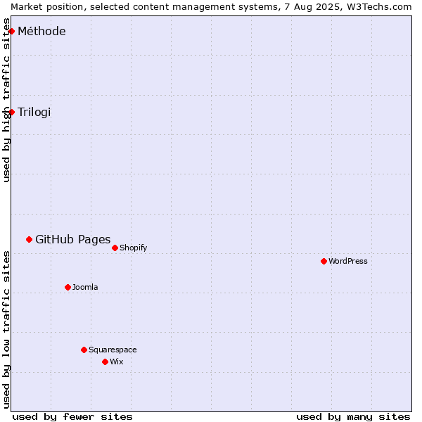 Market position of GitHub Pages vs. Trilogi vs. Méthode