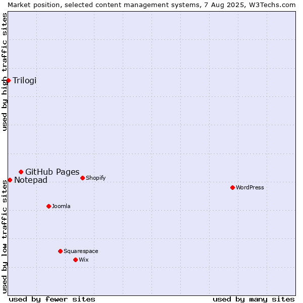 Market position of GitHub Pages vs. Notepad vs. Trilogi