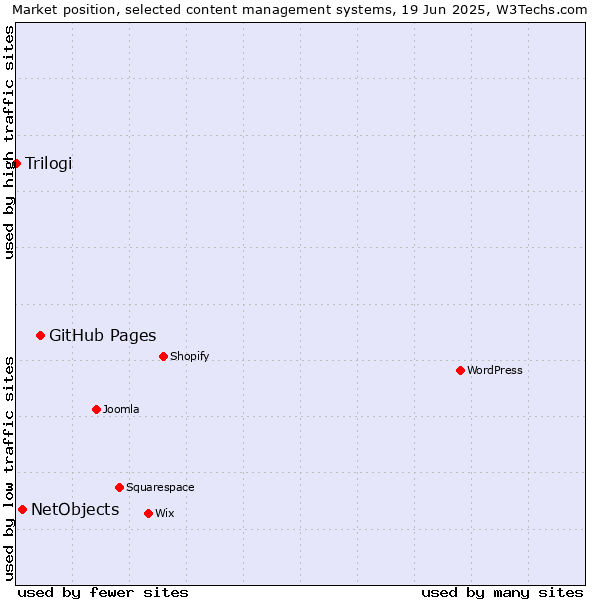 Market position of GitHub Pages vs. NetObjects vs. Trilogi