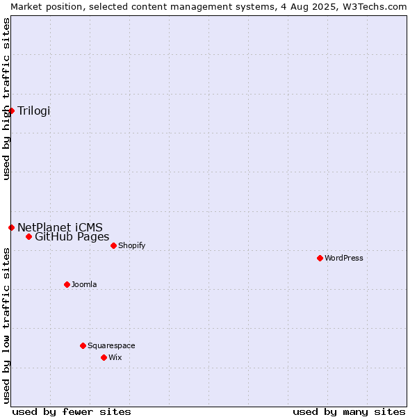 Market position of GitHub Pages vs. NetPlanet iCMS vs. Trilogi