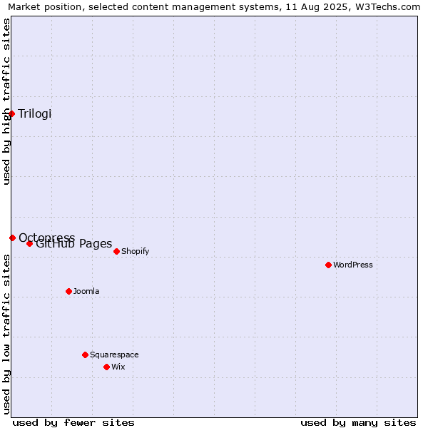 Market position of GitHub Pages vs. Octopress vs. Trilogi