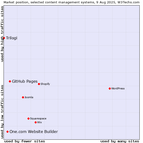 Market position of GitHub Pages vs. One.com Website Builder vs. Trilogi