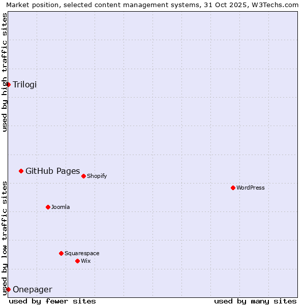 Market position of GitHub Pages vs. Trilogi vs. Onepager
