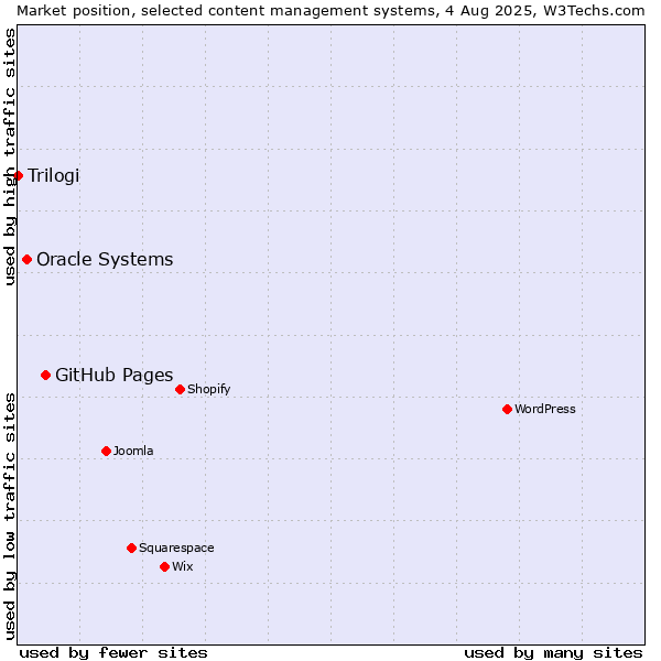 Market position of GitHub Pages vs. Oracle Systems vs. Trilogi