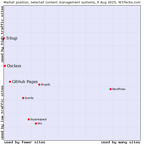 Market position of GitHub Pages vs. Osclass vs. Trilogi