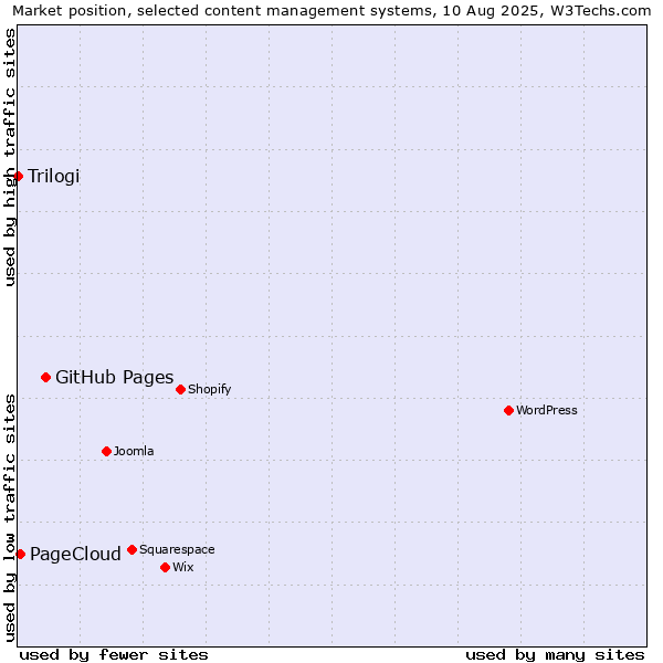 Market position of GitHub Pages vs. PageCloud vs. Trilogi