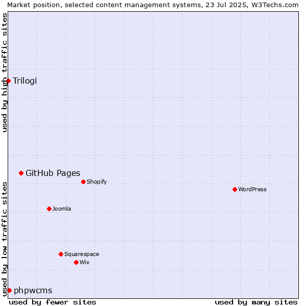 Market position of GitHub Pages vs. phpwcms vs. Trilogi