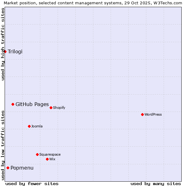 Market position of GitHub Pages vs. Popmenu vs. Trilogi