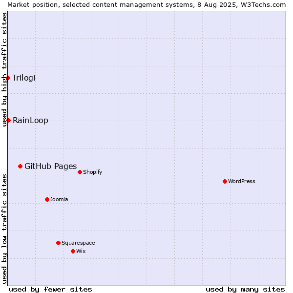 Market position of GitHub Pages vs. RainLoop vs. Trilogi