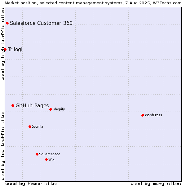 Market position of GitHub Pages vs. Salesforce Customer 360 vs. Trilogi
