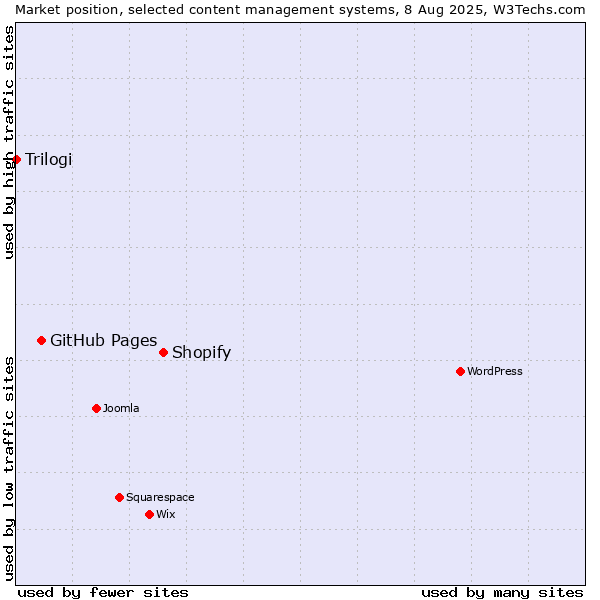 Market position of Shopify vs. GitHub Pages vs. Trilogi
