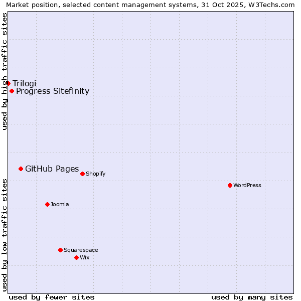 Market position of GitHub Pages vs. Progress Sitefinity vs. Trilogi
