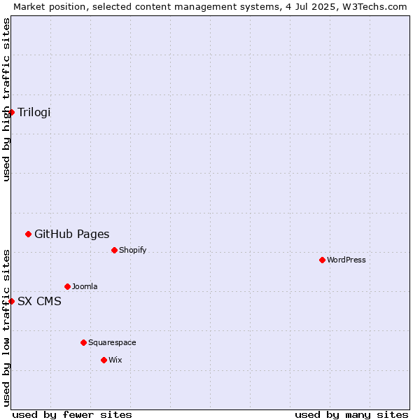 Market position of GitHub Pages vs. Trilogi vs. SX CMS