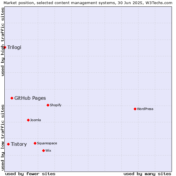 Market position of GitHub Pages vs. Tistory vs. Trilogi