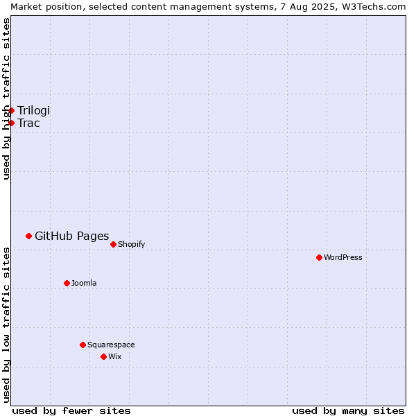 Market position of GitHub Pages vs. Trac vs. Trilogi