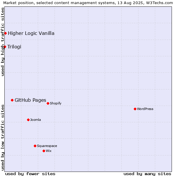 Market position of GitHub Pages vs. Higher Logic Vanilla vs. Trilogi