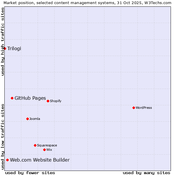 Market position of GitHub Pages vs. Web.com Website Builder vs. Trilogi