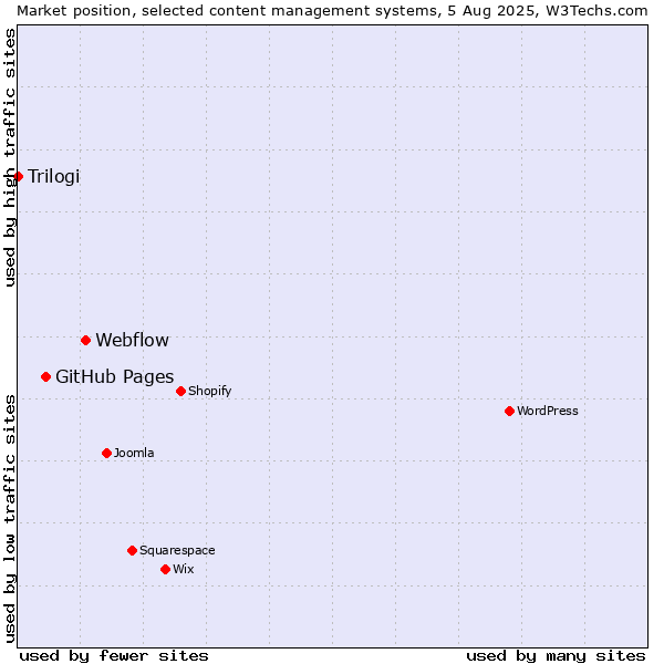 Market position of Webflow vs. GitHub Pages vs. Trilogi