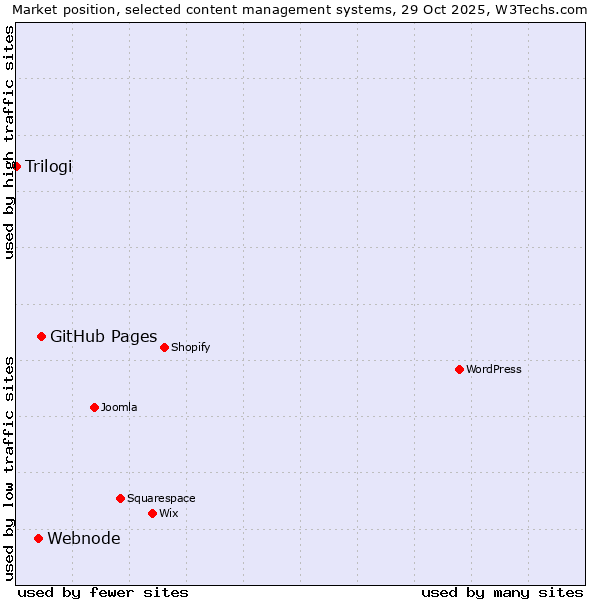 Market position of GitHub Pages vs. Webnode vs. Trilogi