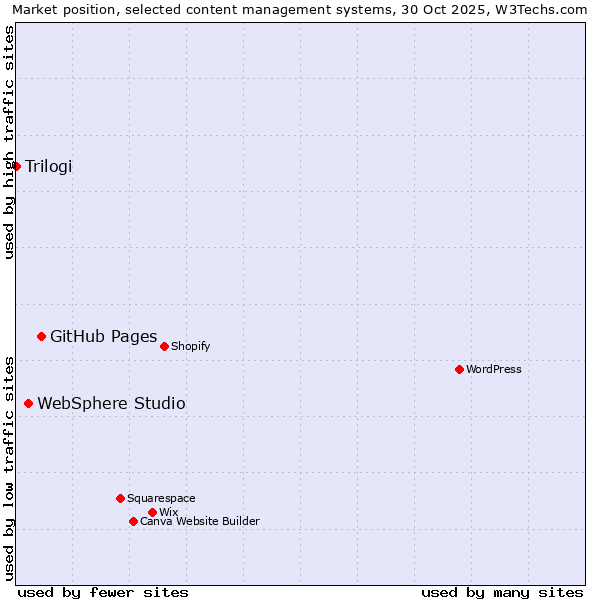 Market position of GitHub Pages vs. WebSphere Studio vs. Trilogi