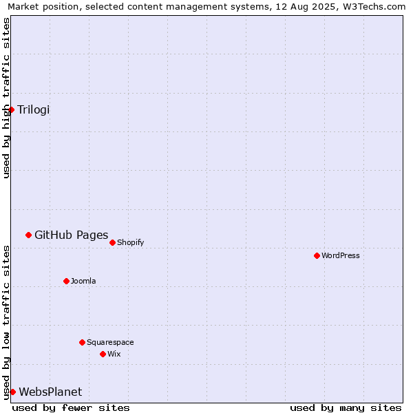 Market position of GitHub Pages vs. WebsPlanet vs. Trilogi