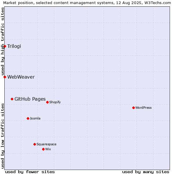 Market position of GitHub Pages vs. Trilogi vs. WebWeaver