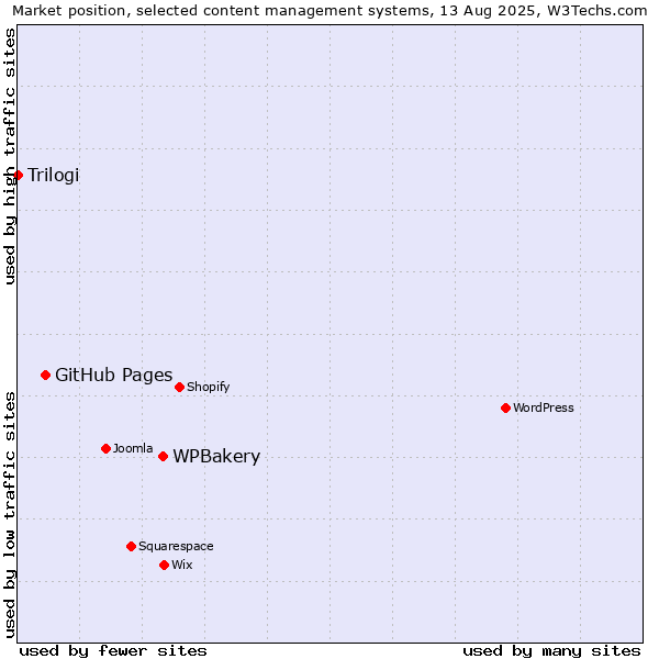 Market position of WPBakery vs. GitHub Pages vs. Trilogi