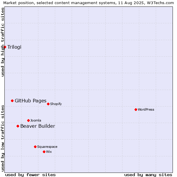 Market position of Beaver Builder vs. GitHub Pages vs. Trilogi