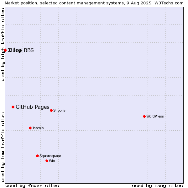 Market position of GitHub Pages vs. Trilogi vs. Xiuno BBS