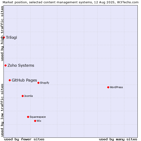 Market position of GitHub Pages vs. Zoho Systems vs. Trilogi