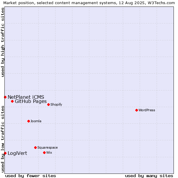 Market position of GitHub Pages vs. LogiVert vs. NetPlanet iCMS