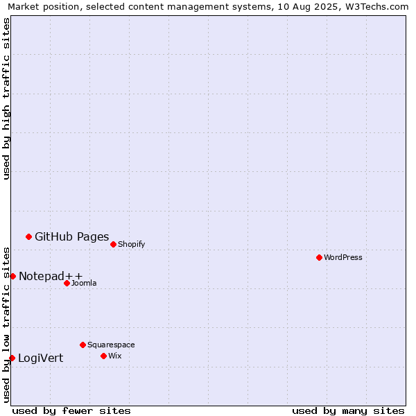 Market position of GitHub Pages vs. Notepad++ vs. LogiVert