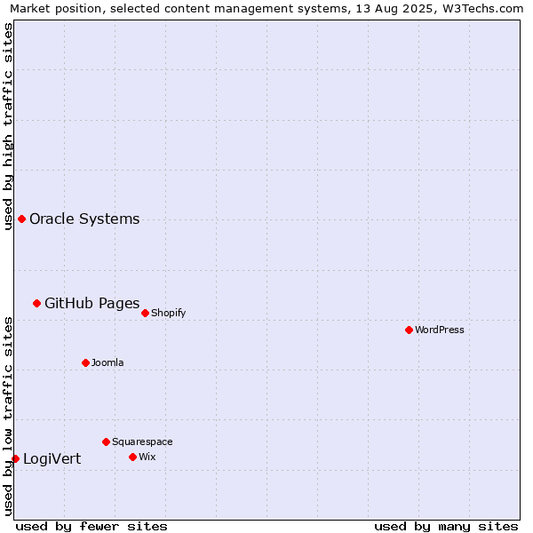 Market position of GitHub Pages vs. Oracle Systems vs. LogiVert