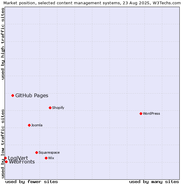Market position of GitHub Pages vs. WebFronts vs. LogiVert