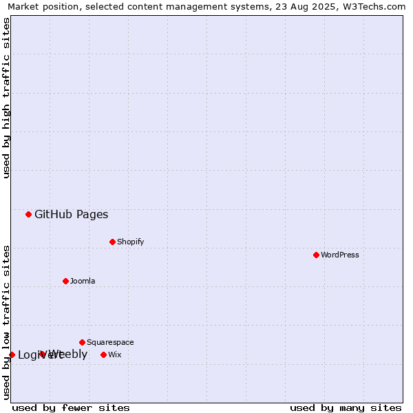 Market position of Weebly vs. GitHub Pages vs. LogiVert