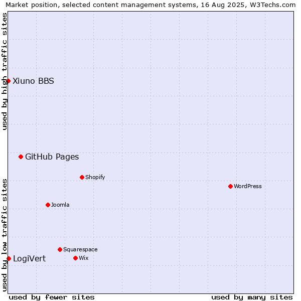 Market position of GitHub Pages vs. LogiVert vs. Xiuno BBS