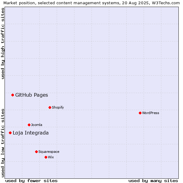 Market position of GitHub Pages vs. Loja Integrada